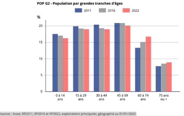 Vieillissement de la population