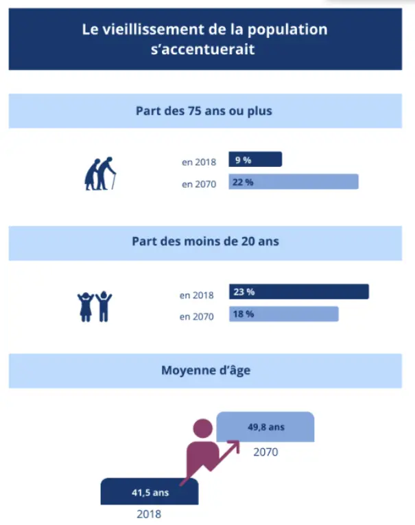 Vieillissement de la population